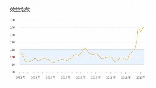 3月生豬產業發展指數大幅回落,便宜豬肉要來了嗎