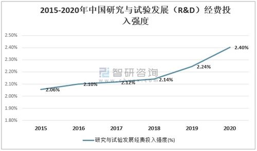 2020中國科技經費投入統計 研究與試驗發展 R D 經費投入繼續保持較快