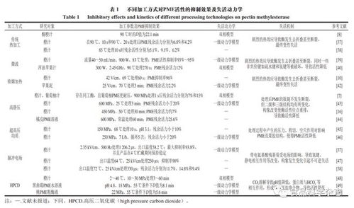 食品科學 中國農業大學王永濤教授等 果蔬加工中果膠甲基酯酶活性抑制的研究進展