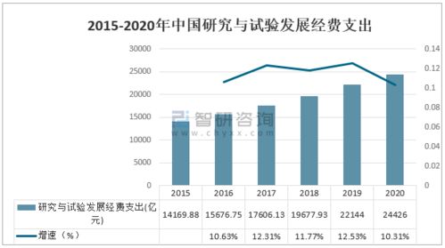 2020中國科技經費投入統計 研究與試驗發展 r d 經費投入繼續保持較快