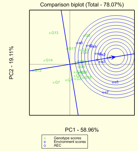 科學網 雙標圖gge分析在農作物品種多點試驗中的應用 綜述 鄧飛的博文
