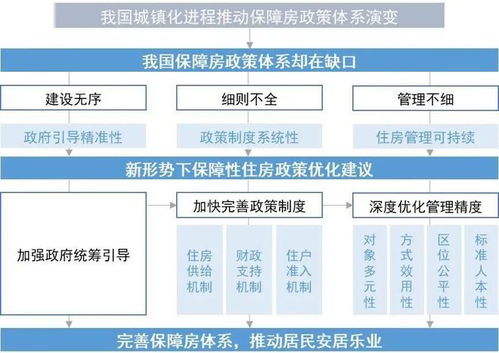 理論研究 我國保障性住房的發展演進與政策建議