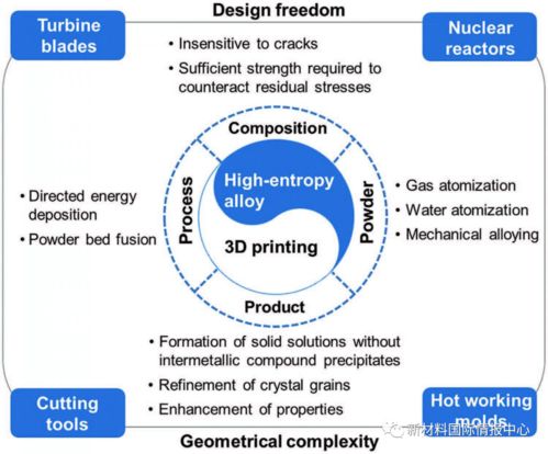 3d打印高熵合金研究進展