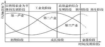 讀某區域勞動力職業構成表,完成下面小題 當前,該區域城市化水平不斷提高,主要得益于a.第一產業的結構調整b.工業化的加速推進c.服務業的發展d.鄉村地 組卷網