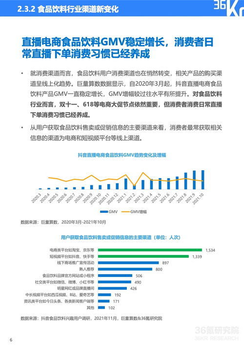 巨量算數 36kr 2021中國新銳品牌發展研究–食品飲料報告 