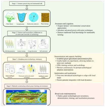 亮文解讀丨環境保護與農業發展協同 一個以村莊為基礎促進綠色轉型的案例研究