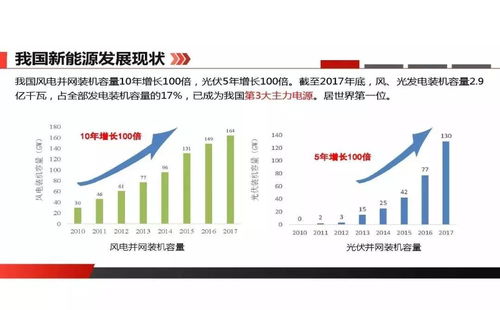 張啟平 新能源發展與消納初步研究