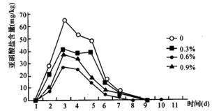 農業生產中為了獲得高產,就要設法提高作物的光合作用強度 為此,某興趣小組開展了 探究影響光合作用強度的環境因素 實驗研究 植物光合作用的強度可以通過檢測氧氣的釋放速率來測定