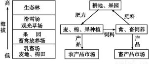發展農業需因地制宜.亦需科技創新.閱讀材料.回答問題.材料一 我國某區域耕地分布圖. 1 分別歸納圖中甲.乙兩地形區種植業地域分布特點.并分析各自特點形成的自然環境原因