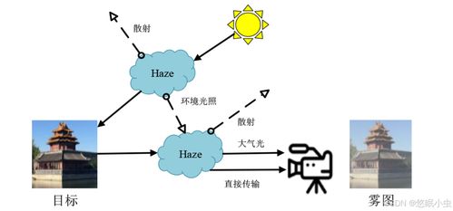 基于深度學習的圖像去霧研究進展