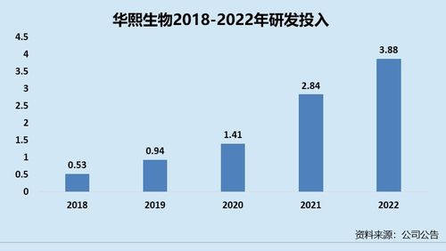 華熙生物加碼研發構筑寬闊護城河 醫療終端業務增長提速 功能護膚品業務邁向高質量發展