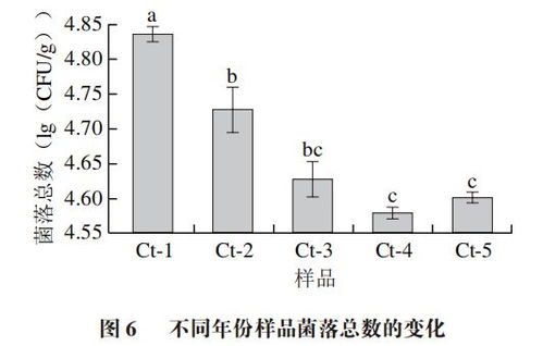 食品科學 湖南農業大學蔣立文教授 劉洋博士等 不同年份陶壇剁椒在貯藏過程中的品質風味變化
