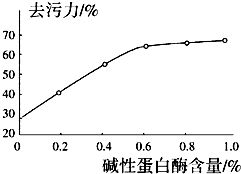 固定化酶是從20世紀60年代迅速發展起來的一種技術.東北農業大學科研人員利用雙重固定法.即采用戊二醛作交聯劑.海藻酸鈉作為包埋劑來固定小麥酯酶.研究固定化酶的性質