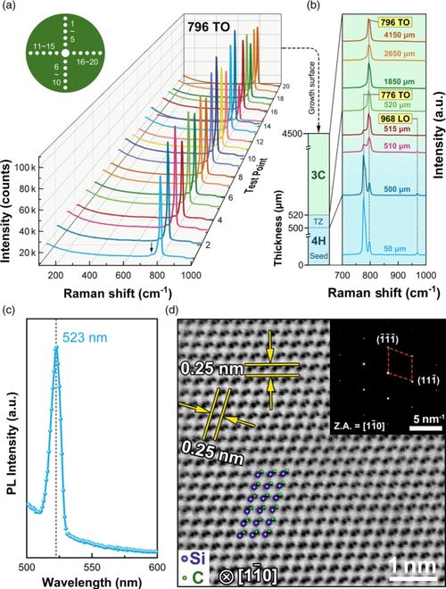 晶圓級立方碳化硅單晶生長研究進展